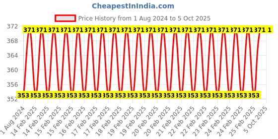 robu.in 5.8G 2dbi Antenna for FPV Transmitter Price History Graph from 1 Aug 2024 to 5 Oct 2025