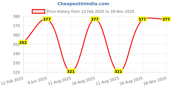 robu.in 5.8G 3.5dBi Micro Antenna RP-SMA Price History Graph from 12 Feb 2025 to 27 Nov 2025