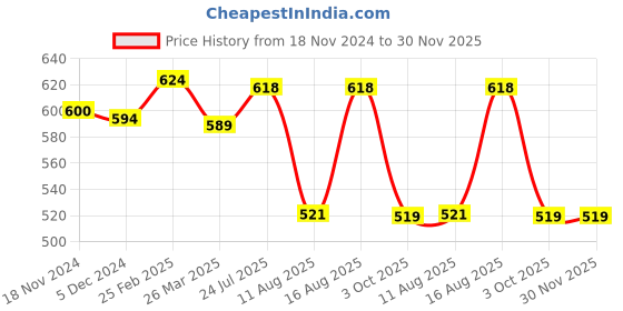 robu.in 5.8G 3dBi FPV TX RX Antenna Pair (SMA-Male Plug) Price History Graph from 18 Nov 2024 to 29 Nov 2025