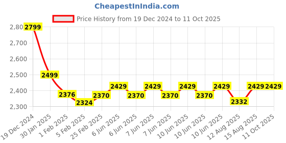 robu.in 5.8G UVC OTG Android AV Phone Receiver Price History Graph from 19 Dec 2024 to 10 Oct 2025