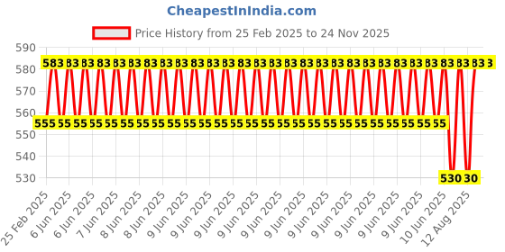 robu.in 58mm Plastic Omni Wheel for Lego Price History Graph from 25 Feb 2025 to 24 Nov 2025