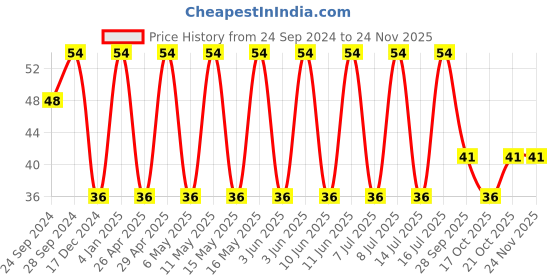 robu.in 593D106X9035D2TE3-VISHAY-Surface Mount Tantalum Capacitor, TANTAMOUNT®, 10 µF, 35 V, 2917 [7343 Metric], ± 10%, 0.3 ohm, D Price History Graph from 24 Sep 2024 to 23 Nov 2025
