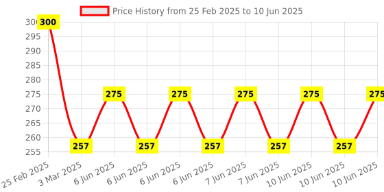 robu.in 5A 12V Overcurrent Protection AC Current Detection Sensor Module Price History Graph from 25 Feb 2025 to 10 Jun 2025