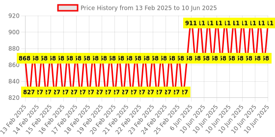 robu.in 5A CNC DC-DC Stepdown, Power Supply, Module Price History Graph from 13 Feb 2025 to 10 Jun 2025