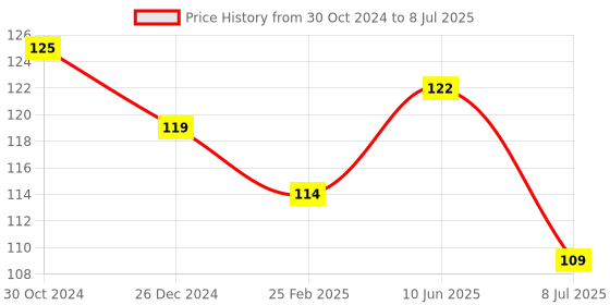 robu.in 5A Constant Current / Voltage LED Drives Lithium Battery Charging Module Price History Graph from 30 Oct 2024 to 8 Jul 2025
