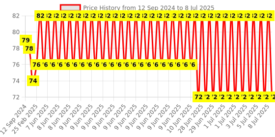 robu.in 5A range Current Sensor Module ACS712 Price History Graph from 12 Sep 2024 to 8 Jul 2025