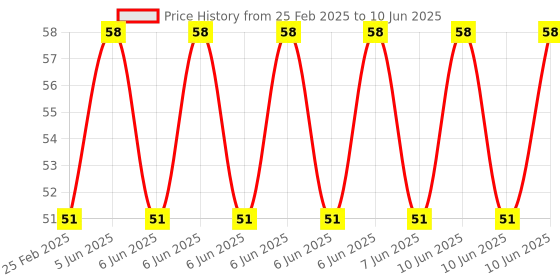 robu.in 5A range of single-phase AC current sensor module Price History Graph from 25 Feb 2025 to 10 Jun 2025