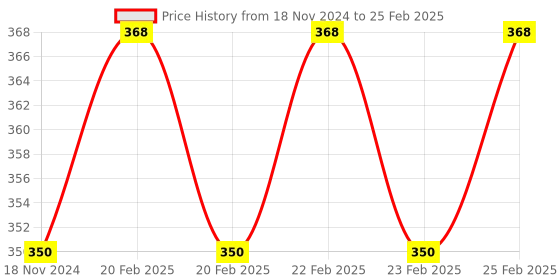robu.in 5A RC TX Controlled Relay Switch PWM Receiver Price History Graph from 18 Nov 2024 to 25 Feb 2025