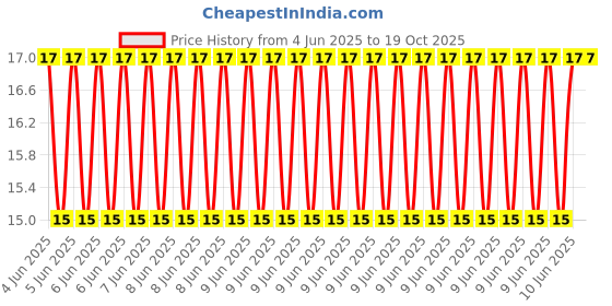 robu.in 5D-15-SURGING-5Ω 6A 2800K Plugin,P=7.5mm NTC Thermistors ROHS Price History Graph from 4 Jun 2025 to 18 Oct 2025
