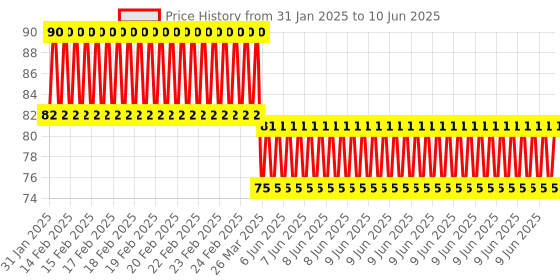 robu.in 5D Rocker Joystick for Arduino, MCU, AVR Game Price History Graph from 31 Jan 2025 to 10 Jun 2025