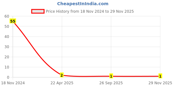 robu.in 5mm DIP LED White Price History Graph from 18 Nov 2024 to 28 Nov 2025