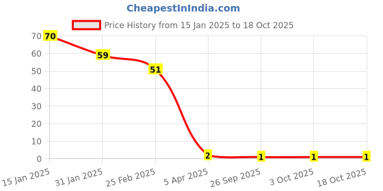 robu.in 5mm Green DIP LED Price History Graph from 15 Jan 2025 to 17 Oct 2025