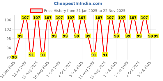 robu.in 5mm Hex coupling for Robot Smart Car Wheel 30mm Length Price History Graph from 31 Jan 2025 to 22 Nov 2025