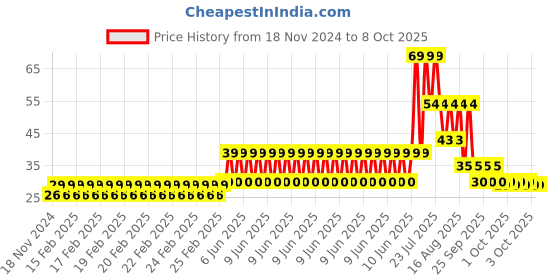 robu.in 5mm LDR (Pack of 10) Price History Graph from 18 Nov 2024 to 7 Oct 2025