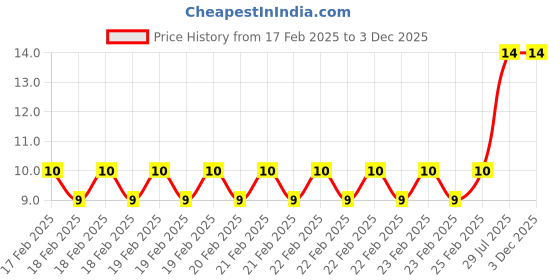 robu.in 5mm LDR Sensor Photoresistor Photo Cell 100-200K – GL5549 Price History Graph from 17 Feb 2025 to 3 Dec 2025