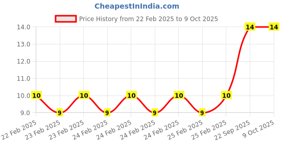 robu.in 5mm LDR Sensor Photoresistor Photo Cell 20-30K – GL5537-1 Price History Graph from 22 Feb 2025 to 9 Oct 2025