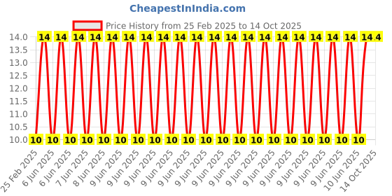 robu.in 5mm LDR Sensor Photoresistor Photo Cell 30-50K – GL5537-2 Price History Graph from 25 Feb 2025 to 13 Oct 2025