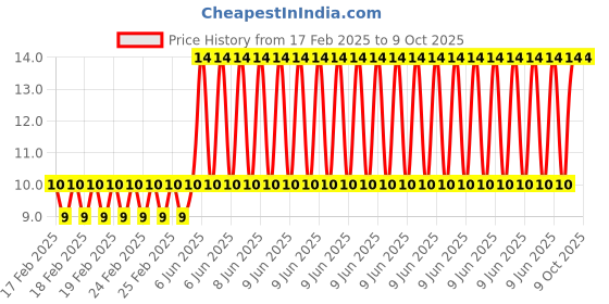 robu.in 5mm LDR Sensor Photoresistor Photo Cell 5-10K – GL5516 Price History Graph from 17 Feb 2025 to 9 Oct 2025