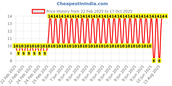 robu.in 5mm LDR Sensor Photoresistor Photo Cell 50-100K – GL5539 Price History Graph from 22 Feb 2025 to 16 Oct 2025