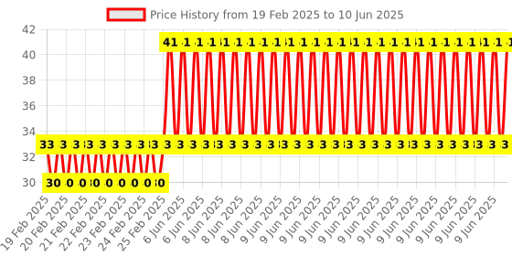robu.in 5mm Two-Color LED Module Price History Graph from 19 Feb 2025 to 10 Jun 2025