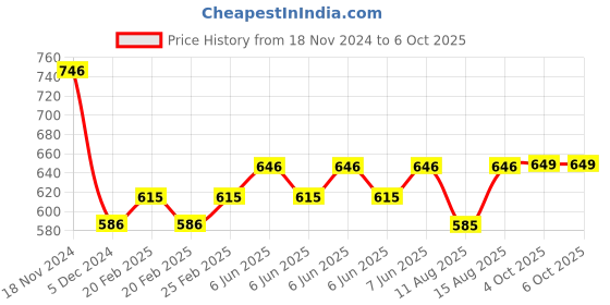 robu.in 5MP OV5647 Wide Angle Fish-eye Lens Night Vision Camera for Raspberry Pi 3 B+ Price History Graph from 18 Nov 2024 to 6 Oct 2025