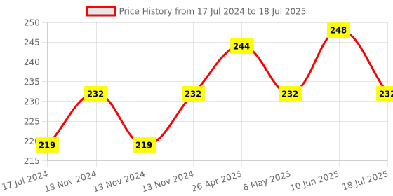 robu.in 5MP Raspberry Pi 3/4 Model B Camera Module Rev 1.3 with Cable Price History Graph from 17 Jul 2024 to 10 Jun 2025