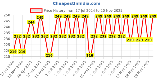 robu.in 5MP Raspberry Pi Camera Module for Pi 3/4 Model B – Rev 1.3 Price History Graph from 17 Jul 2024 to 20 Nov 2025