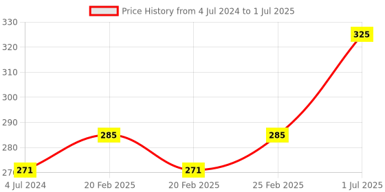 robu.in 5MP Raspberry Pi Zero W Camera Module W/ HBV FFC Cable Price History Graph from 4 Jul 2024 to 1 Jul 2025