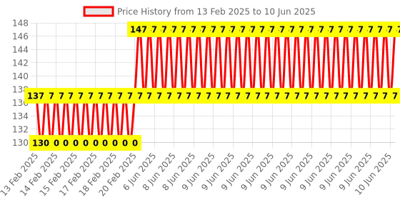robu.in 5pcs/set Electronic Building Blocks Big Key Button Module Price History Graph from 13 Feb 2025 to 10 Jun 2025