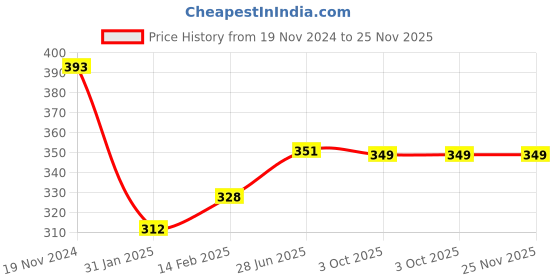 robu.in 5S 100A LiFePO4 Battery Balance Charging BMS Battery Protection Board-white Price History Graph from 19 Nov 2024 to 25 Nov 2025
