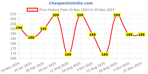 robu.in 5S 15A 18650 Li-ion Lithium Battery BMS Charger Protection Board for 18V 21V Battery Price History Graph from 19 Nov 2024 to 24 Nov 2025