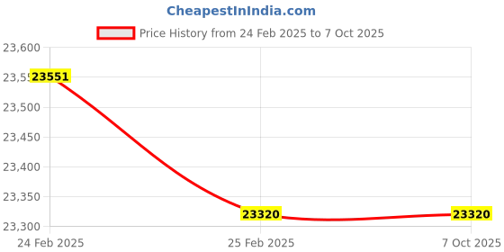 robu.in 5th Gen Prusa i3 Desktop 3D Printer DIY Kit (Unassembled) Price History Graph from 24 Feb 2025 to 7 Oct 2025