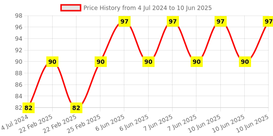robu.in 5V 0.2A 3007 Cooling Fan for Raspberry Pi and 3D Printer Price History Graph from 4 Jul 2024 to 10 Jun 2025
