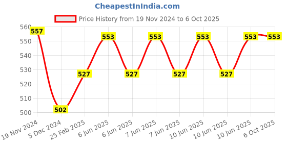 robu.in 5V 1 Channel Bluetooth, Relay Module Things, Smart Home Remote, Control Switch Price History Graph from 19 Nov 2024 to 5 Oct 2025
