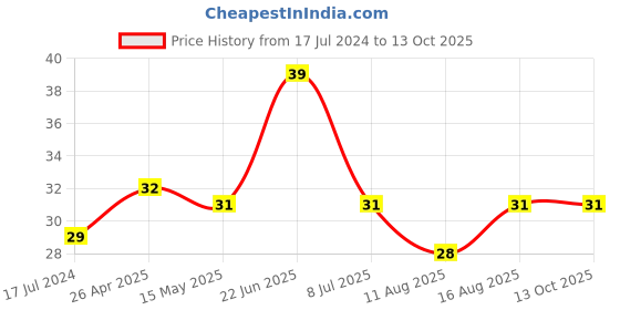 robu.in 5V 1 Channel Relay Module Price History Graph from 17 Jul 2024 to 12 Oct 2025