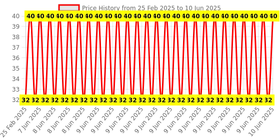 robu.in 5V 1 Channel Relay Module for Arduino Price History Graph from 25 Feb 2025 to 10 Jun 2025