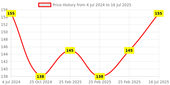robu.in 5V 1 Channel SSR G3MB-202P Solid State Relay Module 240V 2A Output with Resistive Fuse Price History Graph from 4 Jul 2024 to 16 Jul 2025