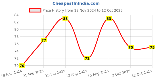 robu.in 5V 1 Channel Without Light Coupling Relay Price History Graph from 18 Nov 2024 to 12 Oct 2025