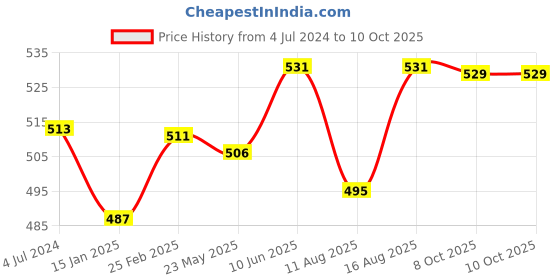 robu.in 5V 16 Channel Relay Module with Light Coupling LM2596S Power Supply Price History Graph from 4 Jul 2024 to 10 Oct 2025