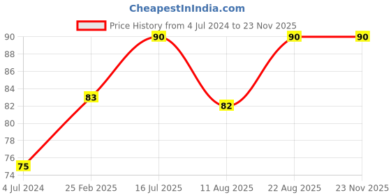 robu.in 5V 2 Channel Relay Module Price History Graph from 4 Jul 2024 to 22 Nov 2025