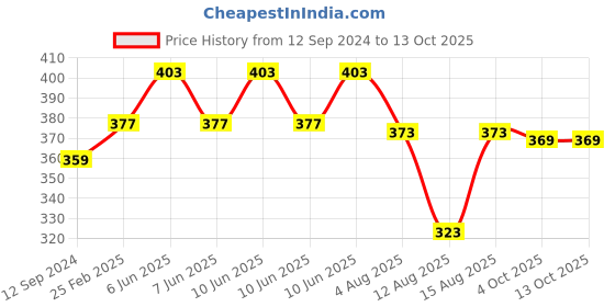 robu.in 5V 2 channel USB PC Intelligent Control Relay Module Price History Graph from 12 Sep 2024 to 12 Oct 2025