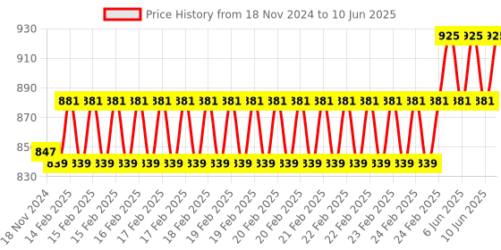 robu.in 5V 2A 8-Channel SSR G3MB-202P Solid State Relay Module (Low level Trigger) Price History Graph from 18 Nov 2024 to 10 Jun 2025