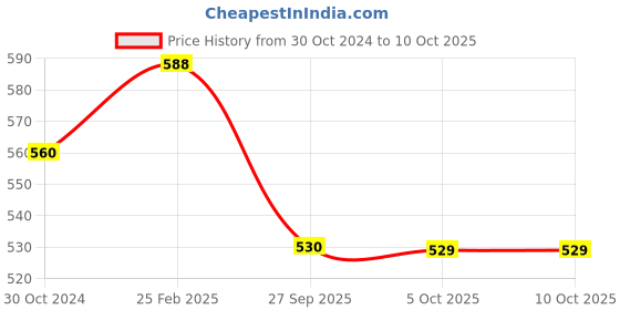 robu.in 5V 2A Wireless Receiver Charging Coil Module Price History Graph from 30 Oct 2024 to 9 Oct 2025