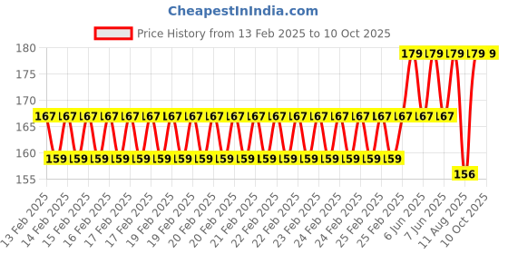 robu.in 5V 3A 1 Meter Micro USB Cable, for Microbit Price History Graph from 13 Feb 2025 to 10 Oct 2025