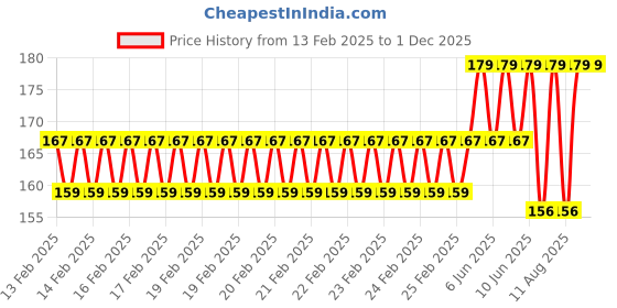 robu.in 5V 3A Micro USB Cable 1m For Micro:bit Power & Charging Price History Graph from 13 Feb 2025 to 30 Nov 2025