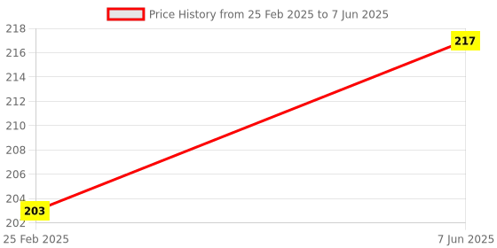 robu.in 5V 3A USB to Micro USB Power Cable with LED Indicator for Raspberry 3B+ Price History Graph from 25 Feb 2025 to 7 Jun 2025