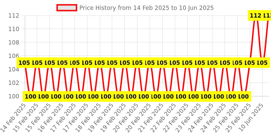 robu.in 5V 3A USB to Type C Cable With ON/OFF Switch Power Control for Raspberry Pi 4B (1 Meters Black) Price History Graph from 14 Feb 2025 to 10 Jun 2025