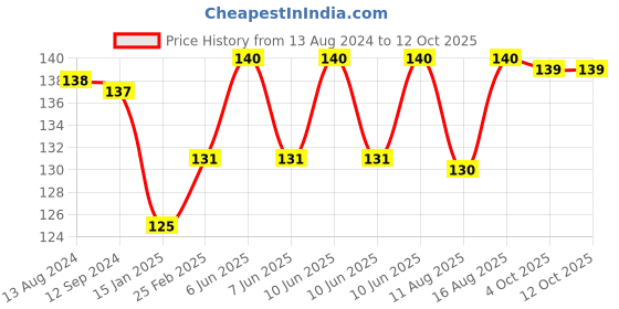 robu.in 5V 4 Channel Relay Module Price History Graph from 13 Aug 2024 to 11 Oct 2025