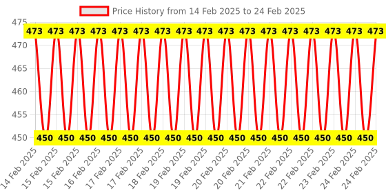 robu.in 5V 4 Channel SSR G3MB-202P Solid State Relay Module 240V 2A Output with Resistive Fuse – Good Quality Price History Graph from 14 Feb 2025 to 24 Feb 2025