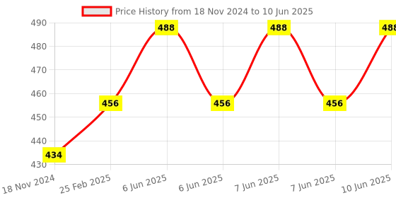robu.in 5V 4 Channel SSR Solid State Relay Module 240V 2A Output with Resistive Fuse Price History Graph from 18 Nov 2024 to 10 Jun 2025